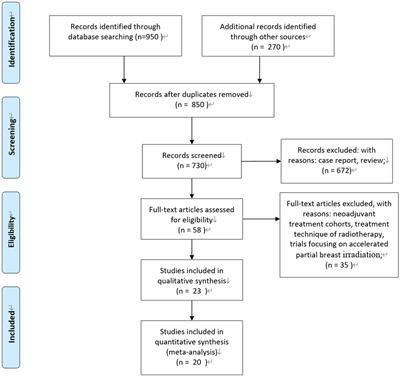 The optimal regional irradiation volume for breast cancer patients: A comprehensive systematic review and network meta-analysis of published studies